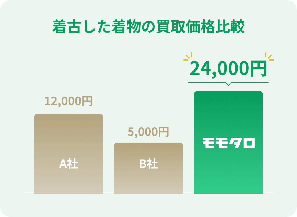 比べてわかる買取価格の圧倒的な差